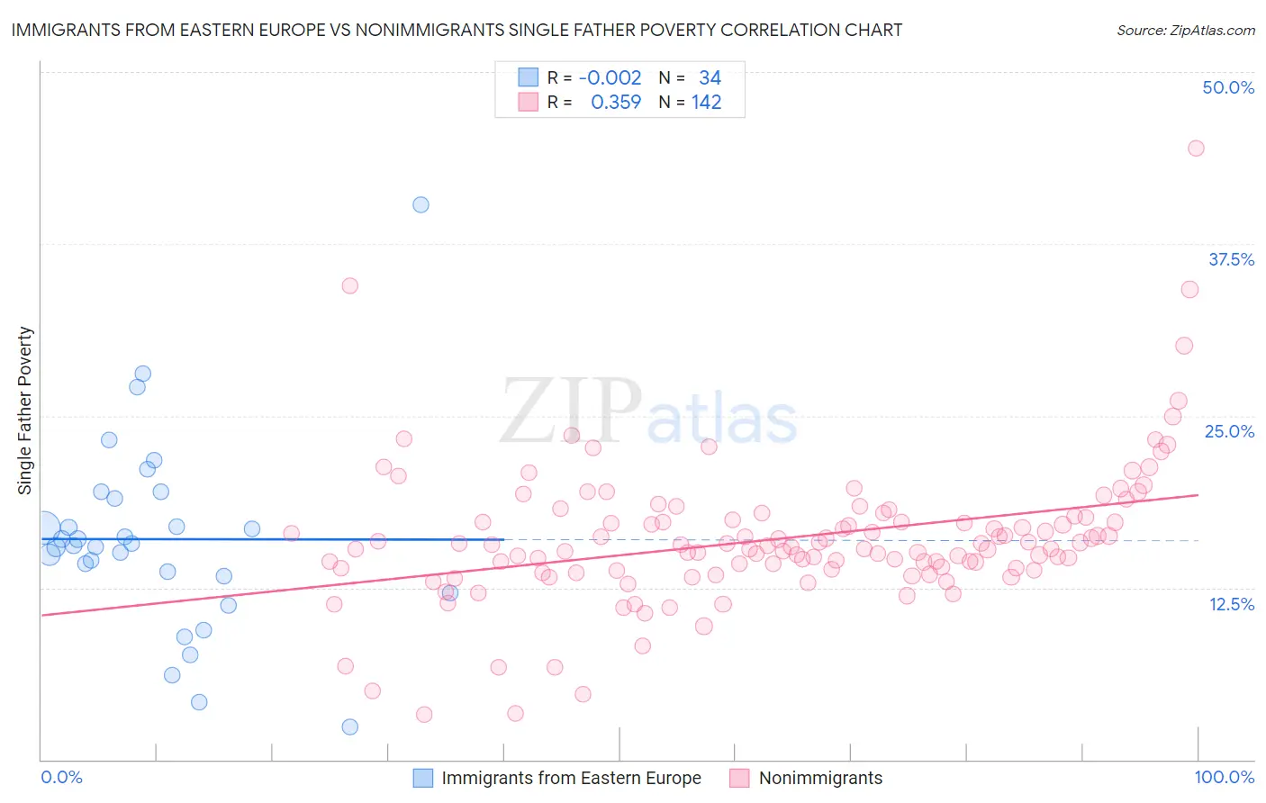 Immigrants from Eastern Europe vs Nonimmigrants Single Father Poverty