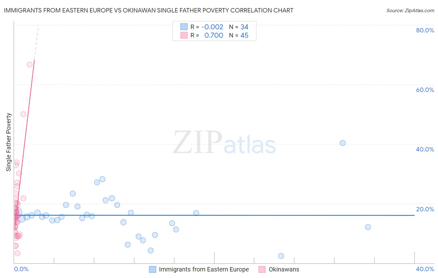 Immigrants from Eastern Europe vs Okinawan Single Father Poverty