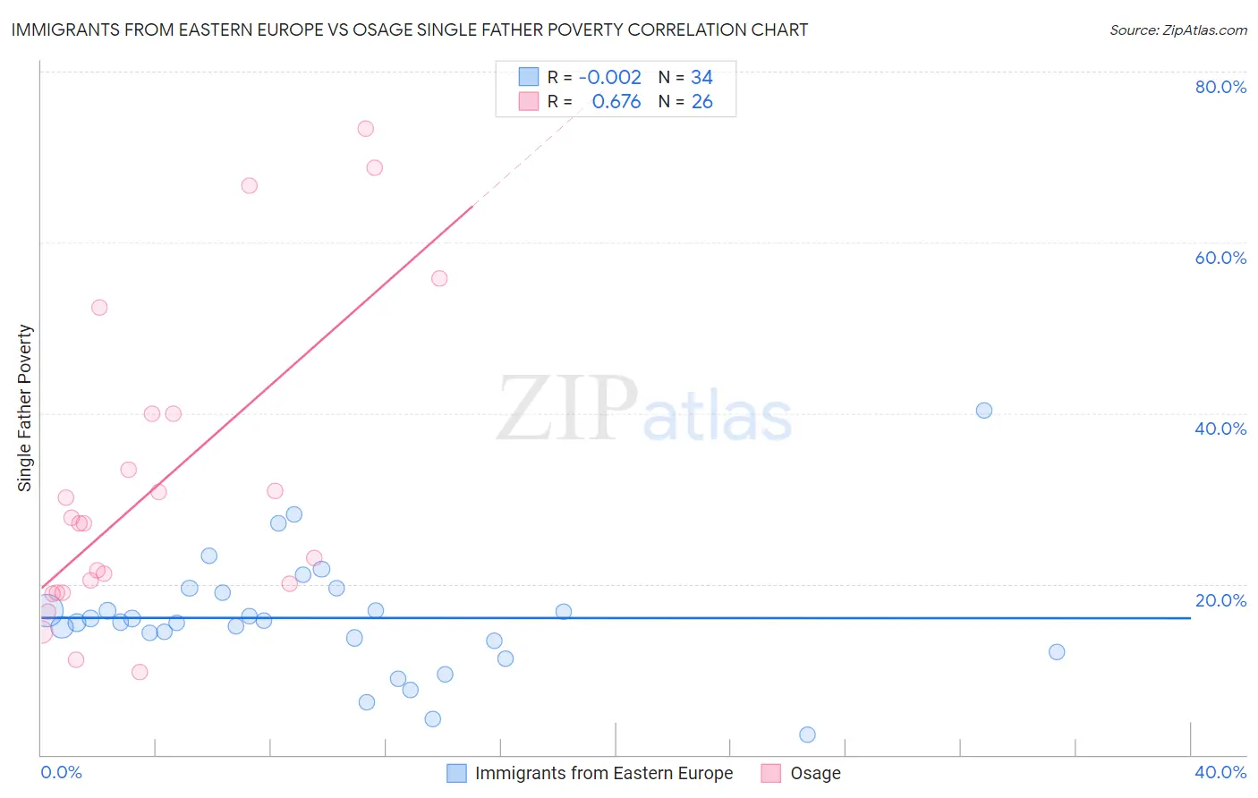 Immigrants from Eastern Europe vs Osage Single Father Poverty