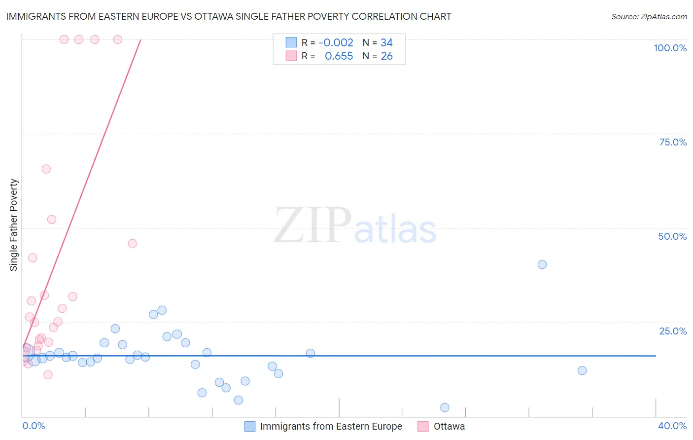 Immigrants from Eastern Europe vs Ottawa Single Father Poverty