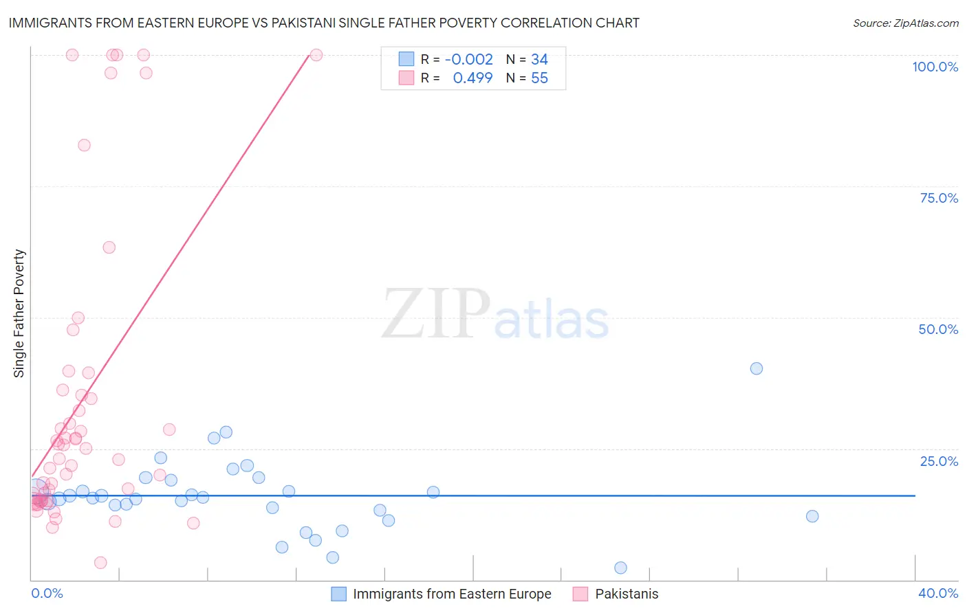 Immigrants from Eastern Europe vs Pakistani Single Father Poverty