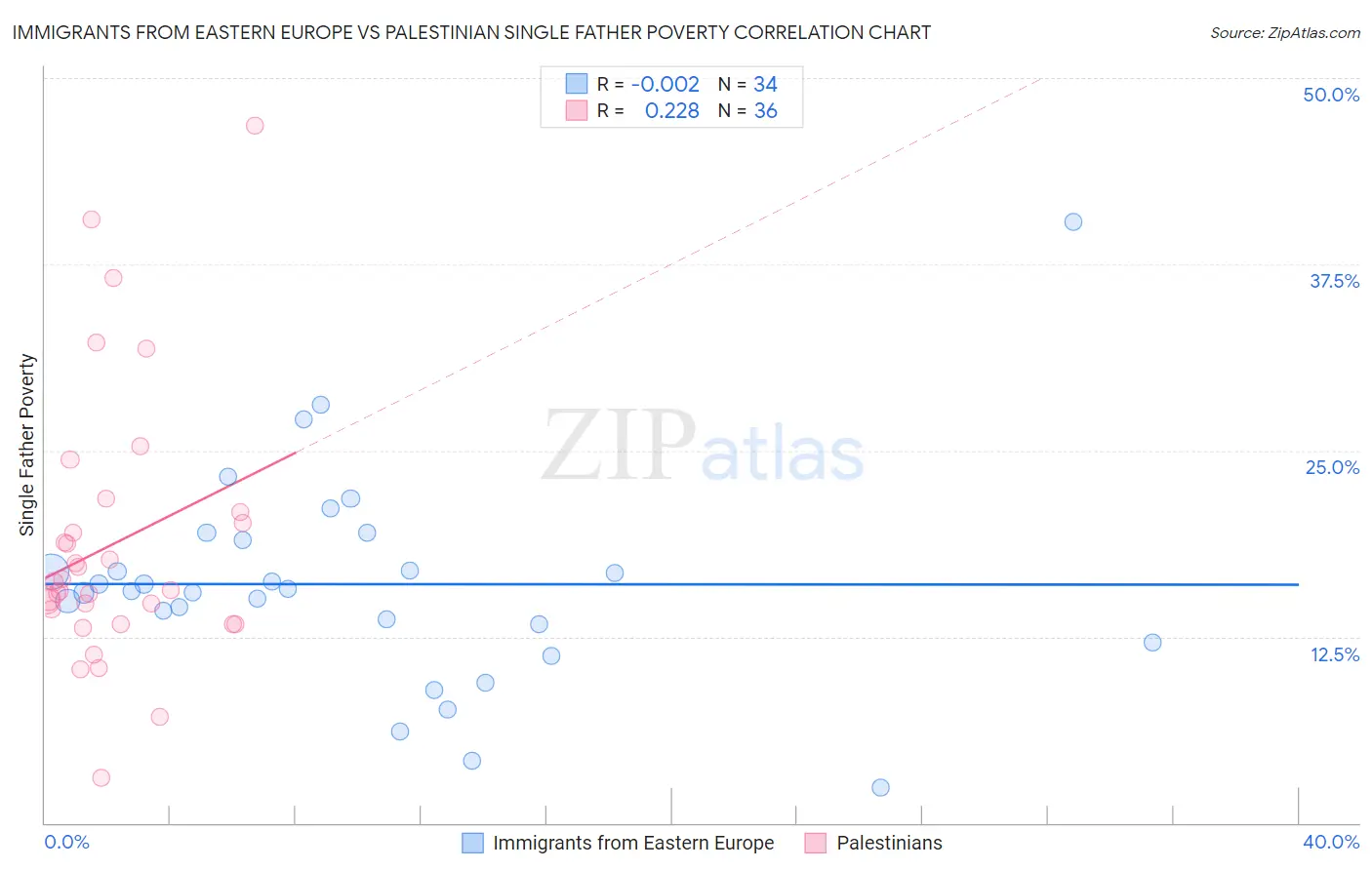 Immigrants from Eastern Europe vs Palestinian Single Father Poverty