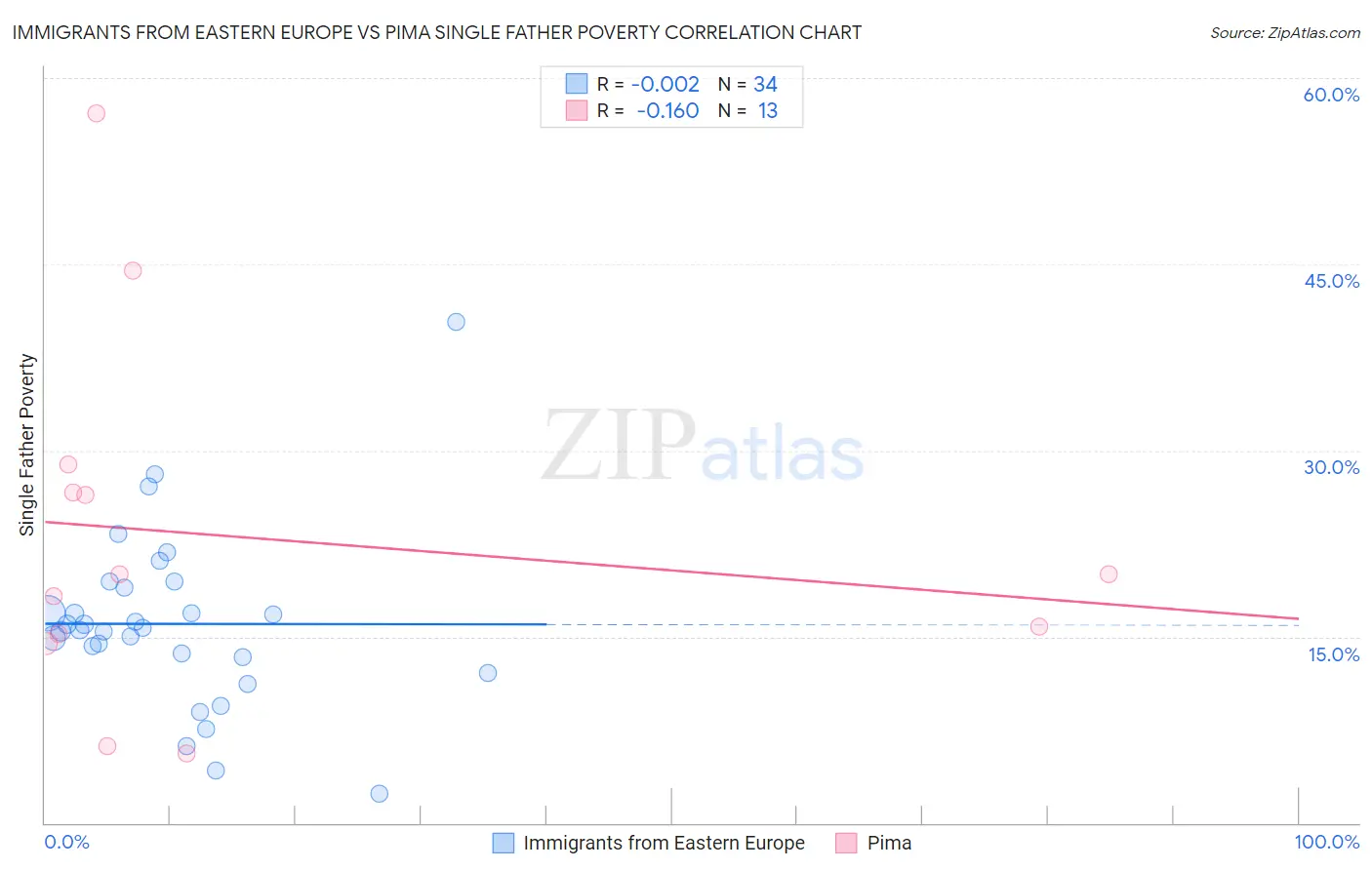 Immigrants from Eastern Europe vs Pima Single Father Poverty