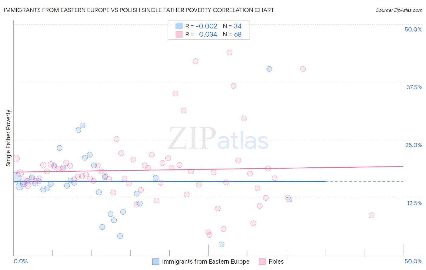 Immigrants from Eastern Europe vs Polish Single Father Poverty