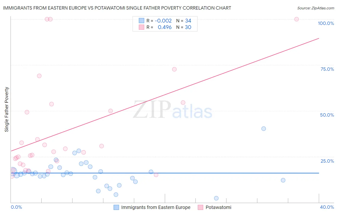 Immigrants from Eastern Europe vs Potawatomi Single Father Poverty