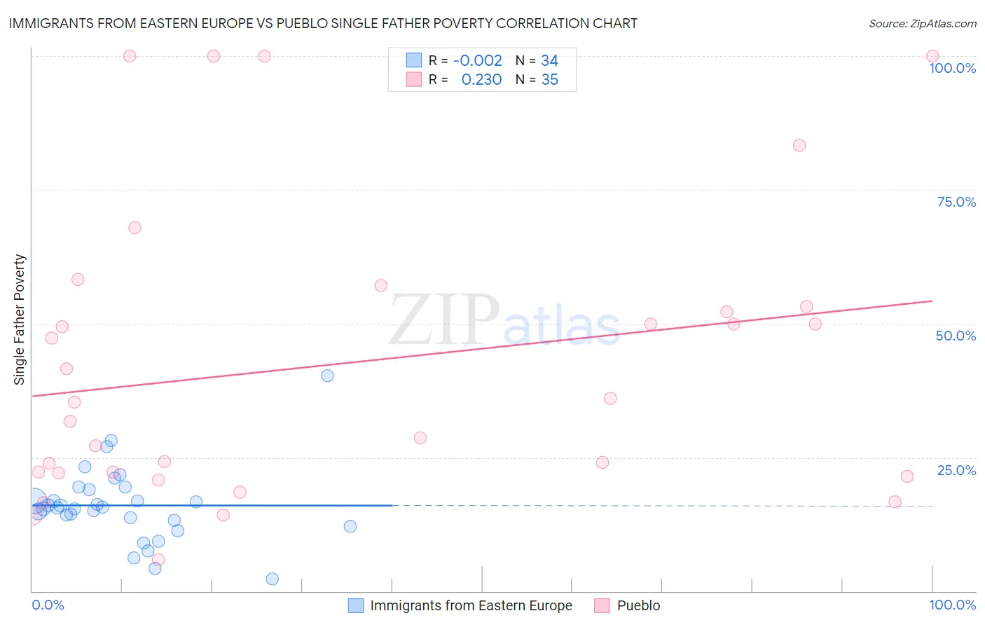 Immigrants from Eastern Europe vs Pueblo Single Father Poverty