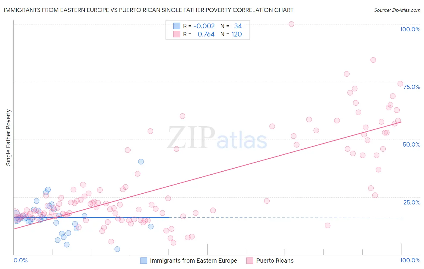 Immigrants from Eastern Europe vs Puerto Rican Single Father Poverty