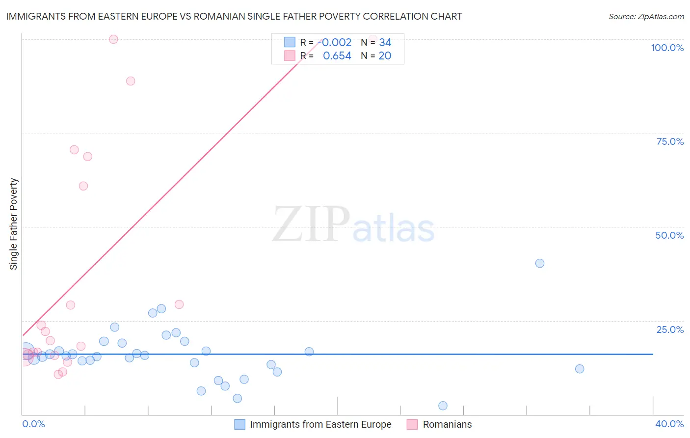 Immigrants from Eastern Europe vs Romanian Single Father Poverty