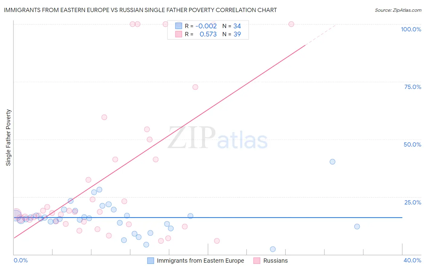 Immigrants from Eastern Europe vs Russian Single Father Poverty