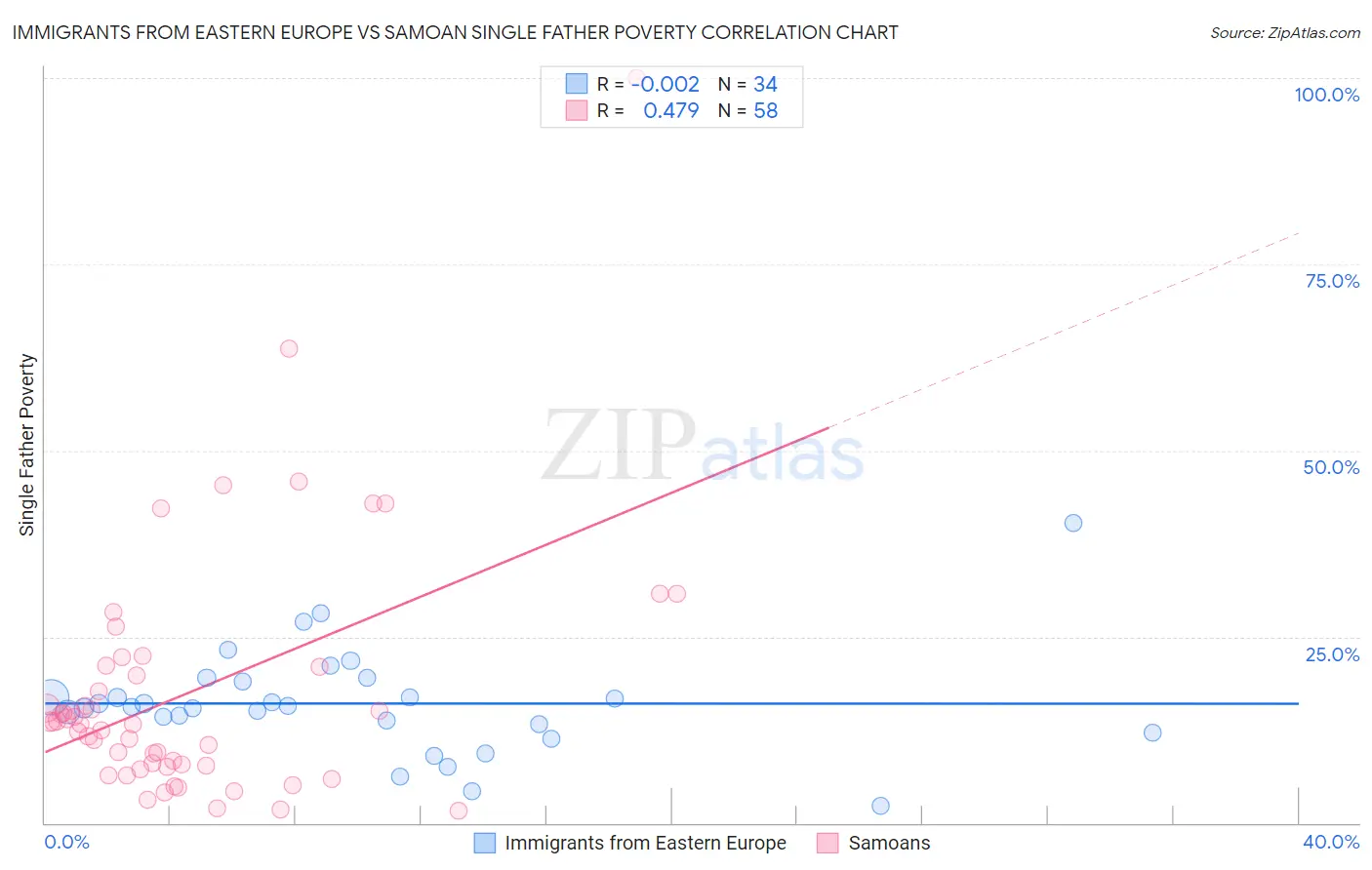 Immigrants from Eastern Europe vs Samoan Single Father Poverty