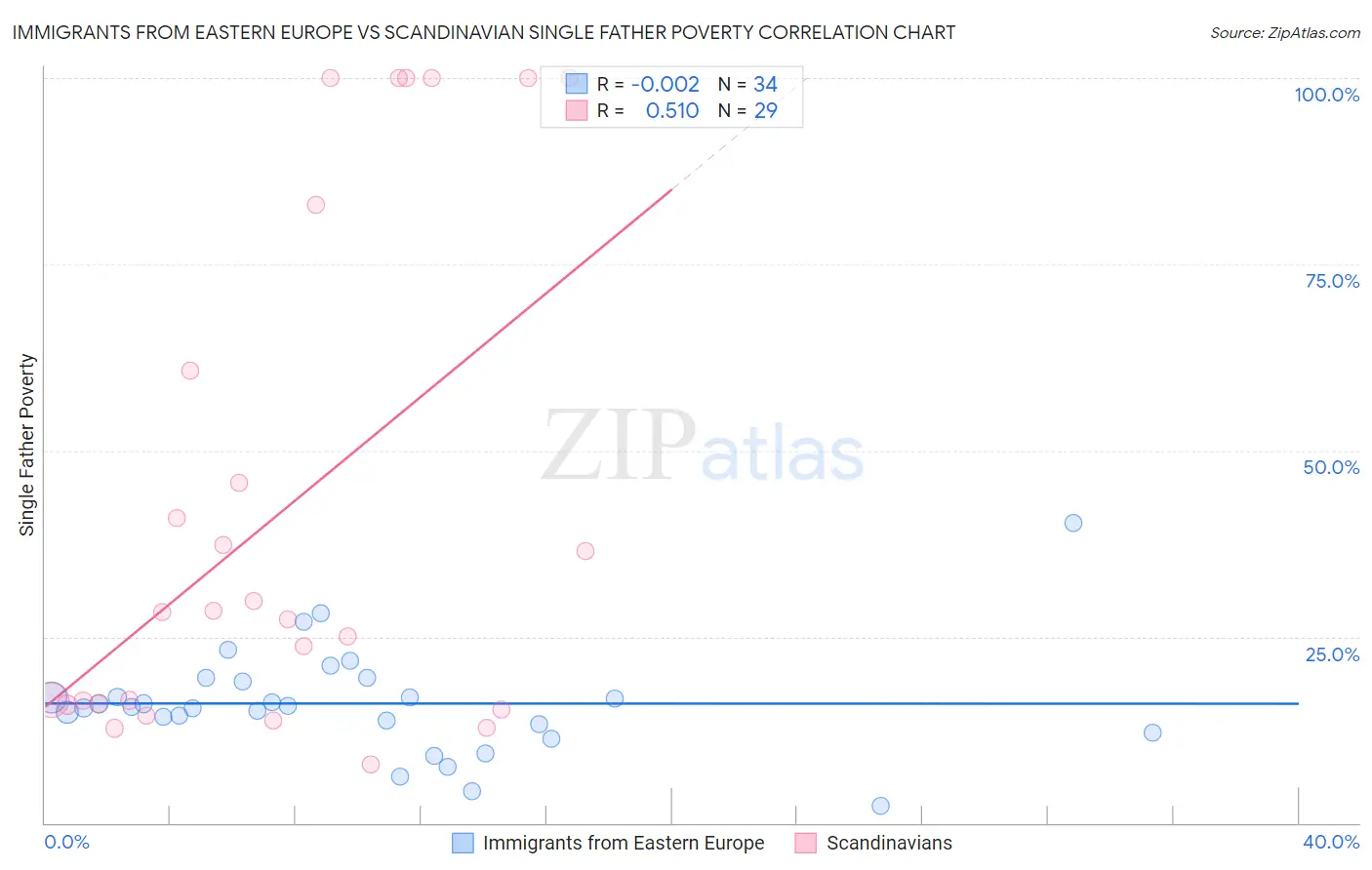 Immigrants from Eastern Europe vs Scandinavian Single Father Poverty