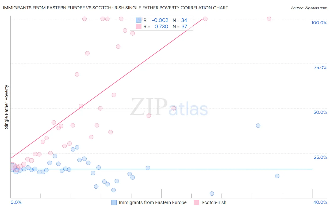 Immigrants from Eastern Europe vs Scotch-Irish Single Father Poverty