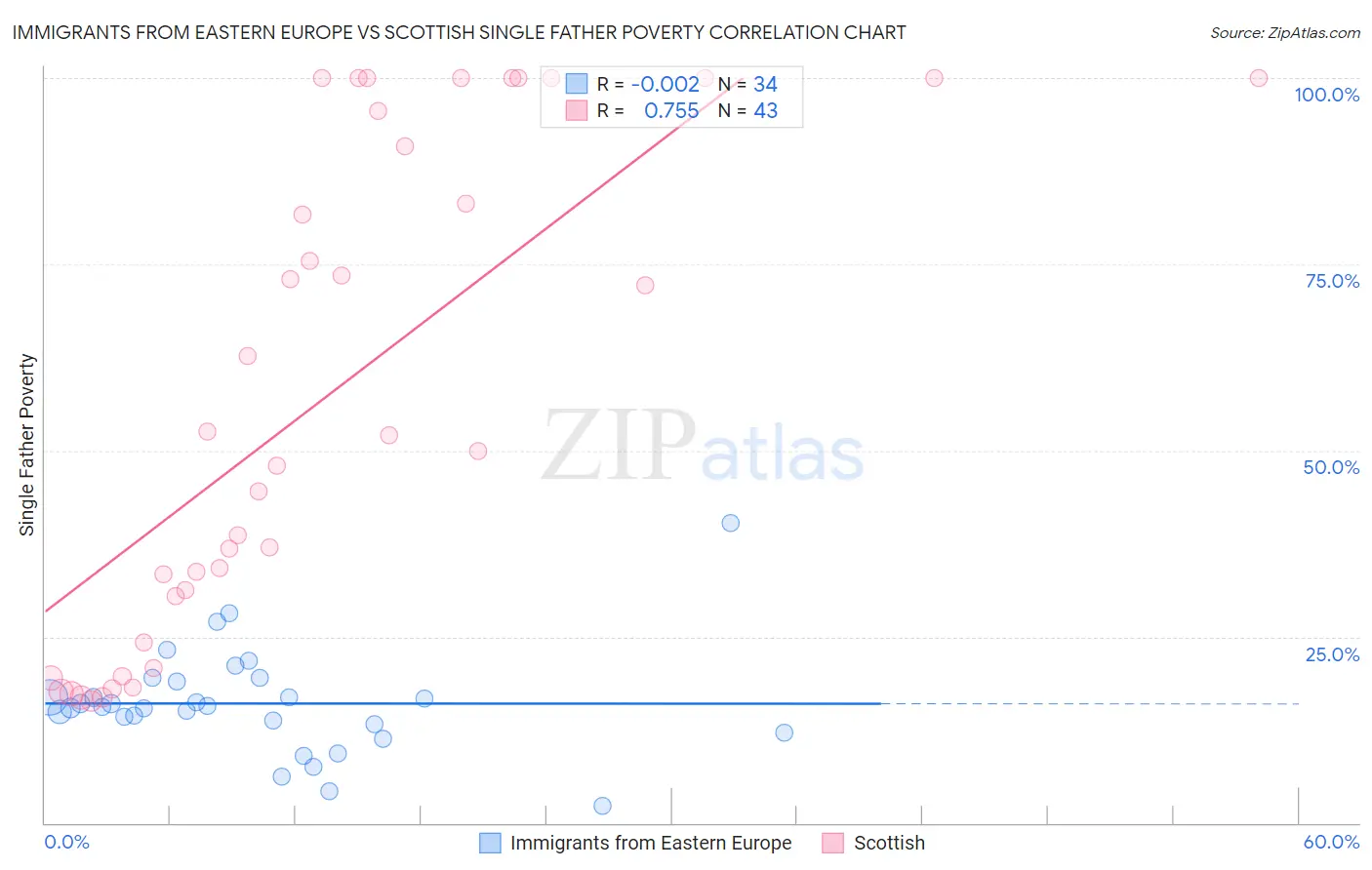 Immigrants from Eastern Europe vs Scottish Single Father Poverty