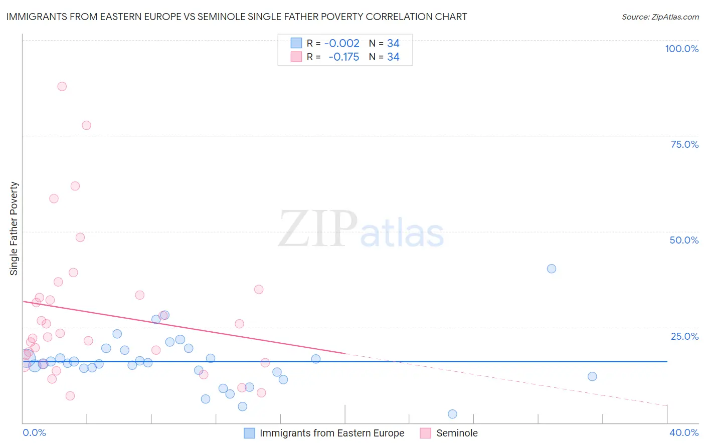 Immigrants from Eastern Europe vs Seminole Single Father Poverty