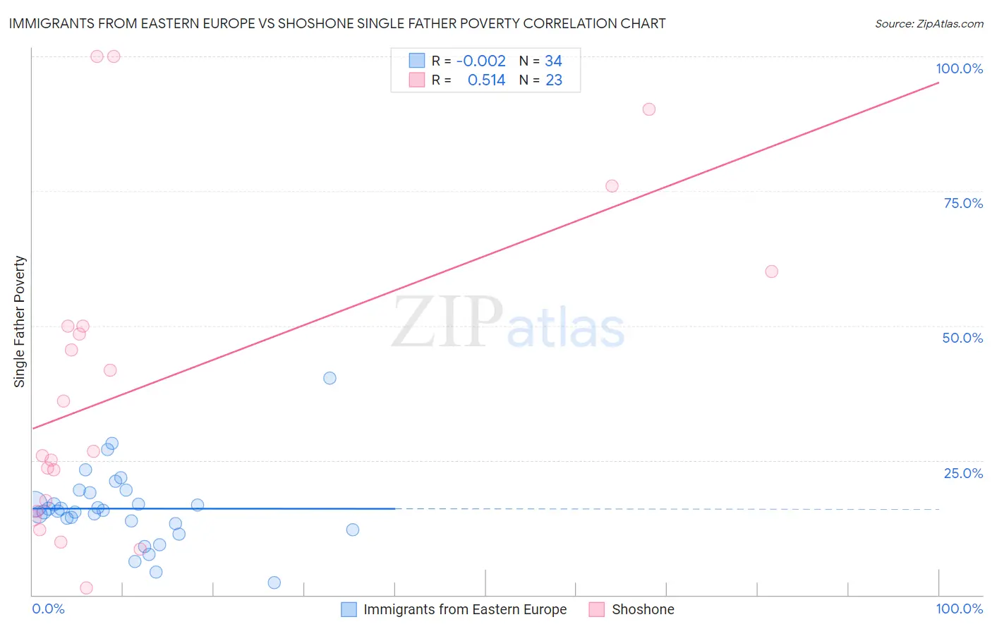 Immigrants from Eastern Europe vs Shoshone Single Father Poverty