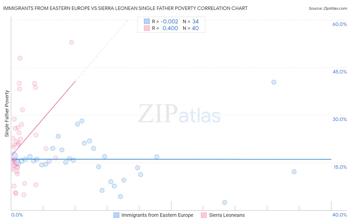 Immigrants from Eastern Europe vs Sierra Leonean Single Father Poverty