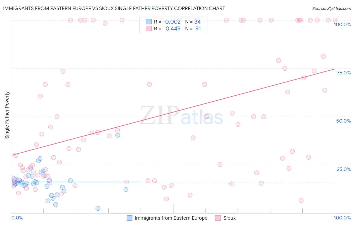 Immigrants from Eastern Europe vs Sioux Single Father Poverty