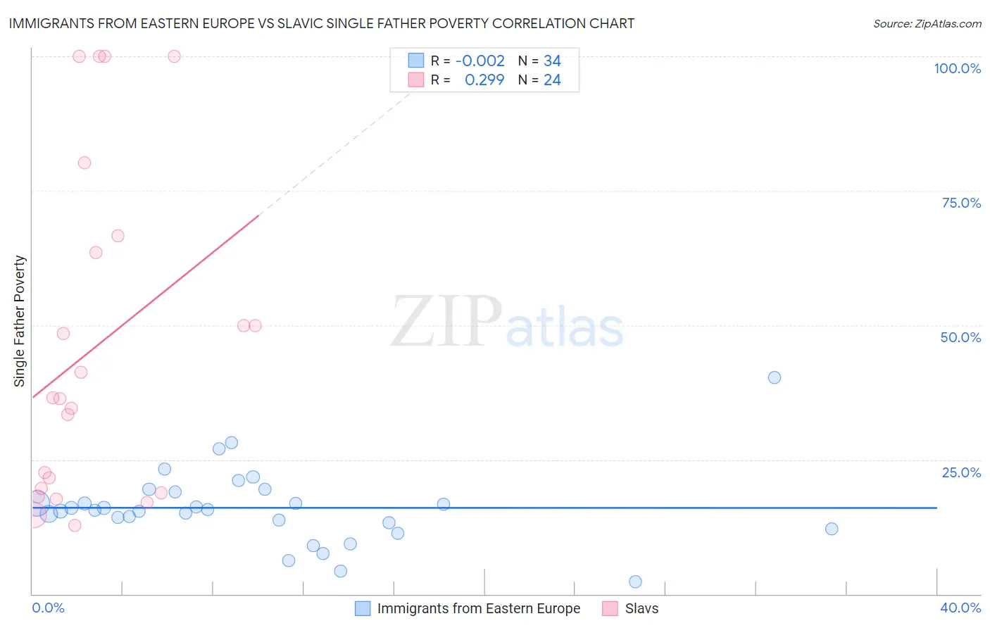 Immigrants from Eastern Europe vs Slavic Single Father Poverty