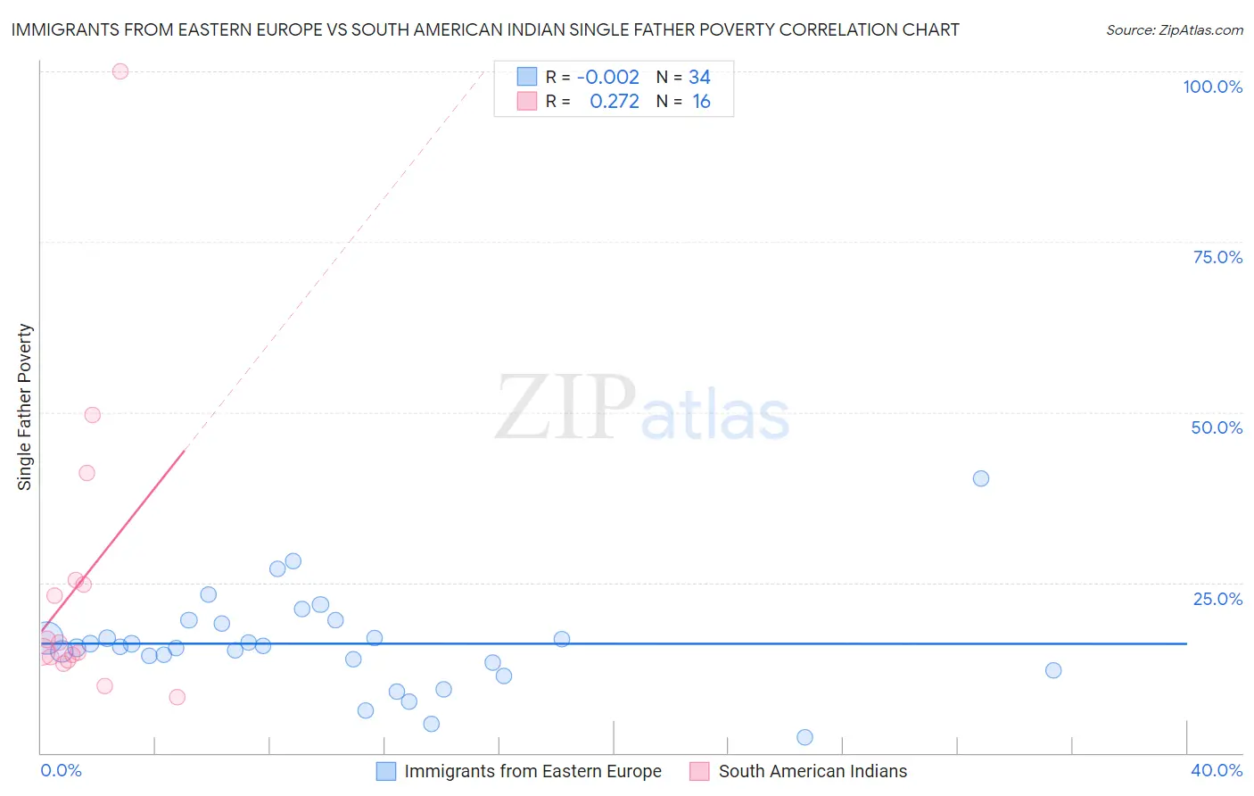 Immigrants from Eastern Europe vs South American Indian Single Father Poverty