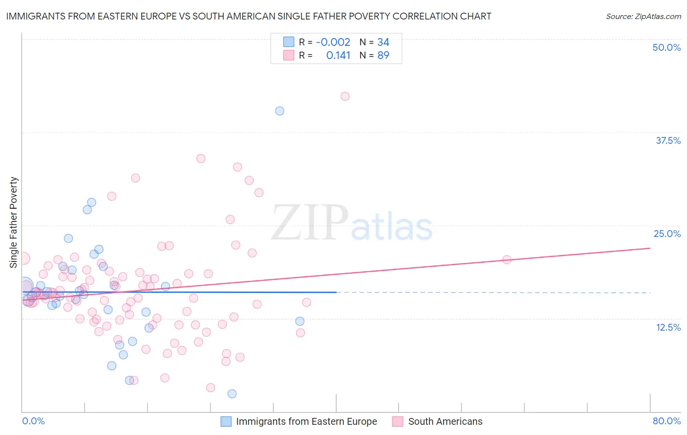 Immigrants from Eastern Europe vs South American Single Father Poverty