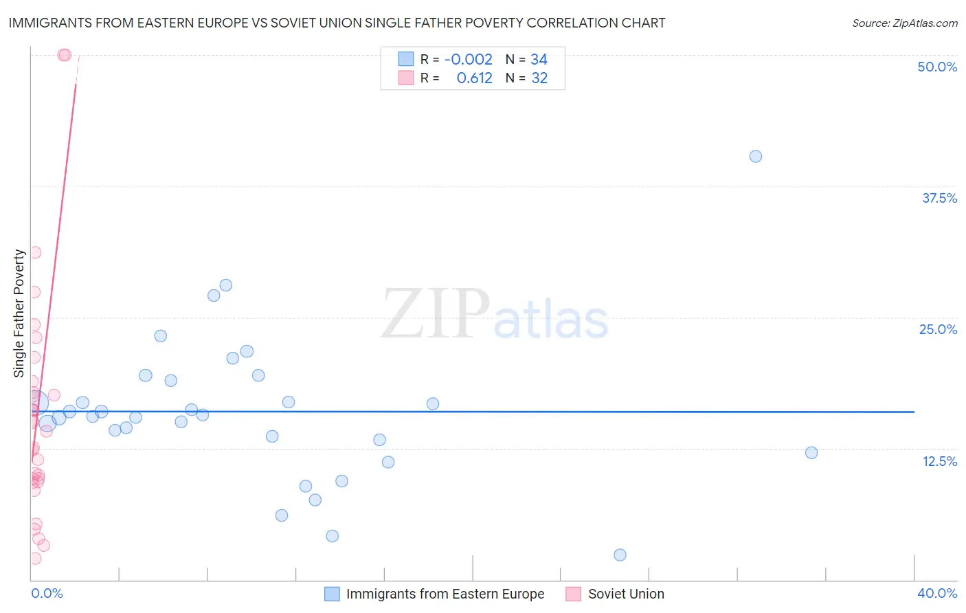 Immigrants from Eastern Europe vs Soviet Union Single Father Poverty