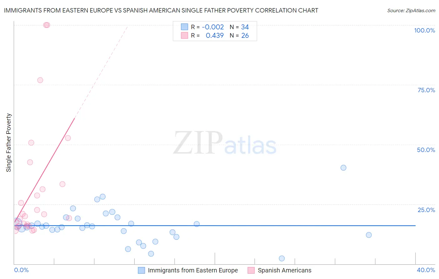 Immigrants from Eastern Europe vs Spanish American Single Father Poverty