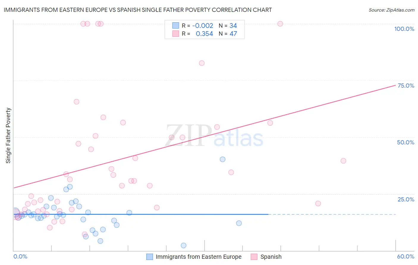 Immigrants from Eastern Europe vs Spanish Single Father Poverty