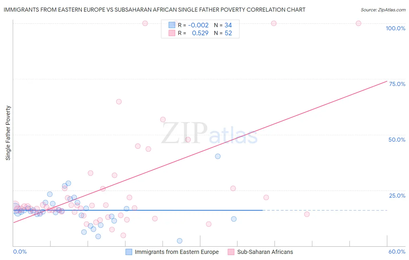 Immigrants from Eastern Europe vs Subsaharan African Single Father Poverty