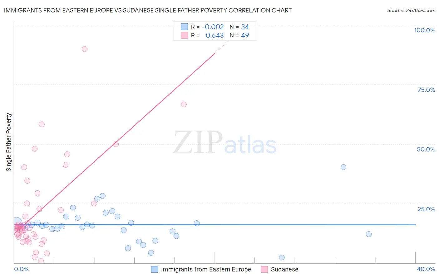 Immigrants from Eastern Europe vs Sudanese Single Father Poverty