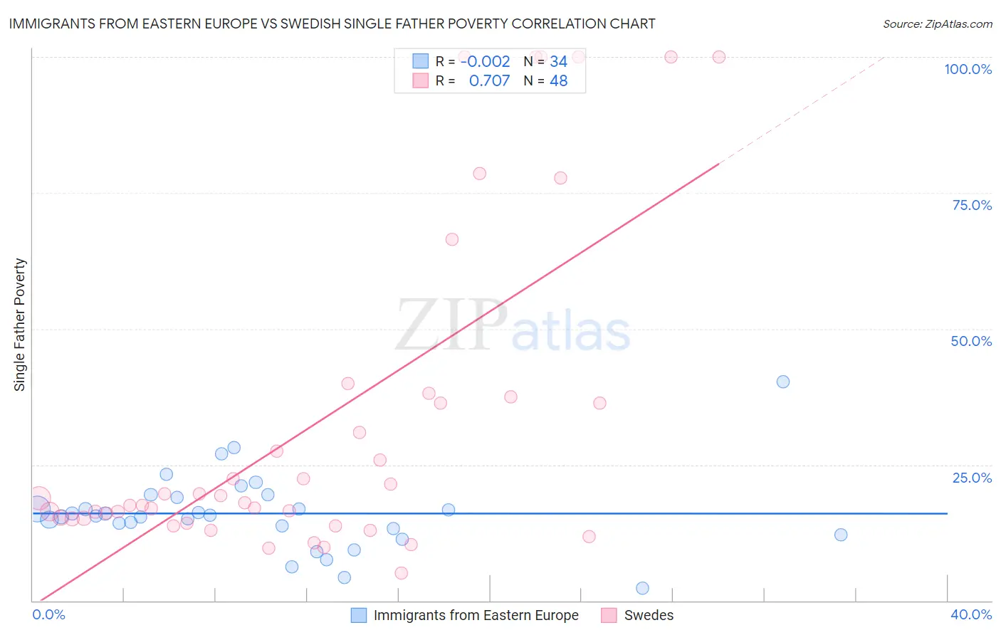 Immigrants from Eastern Europe vs Swedish Single Father Poverty