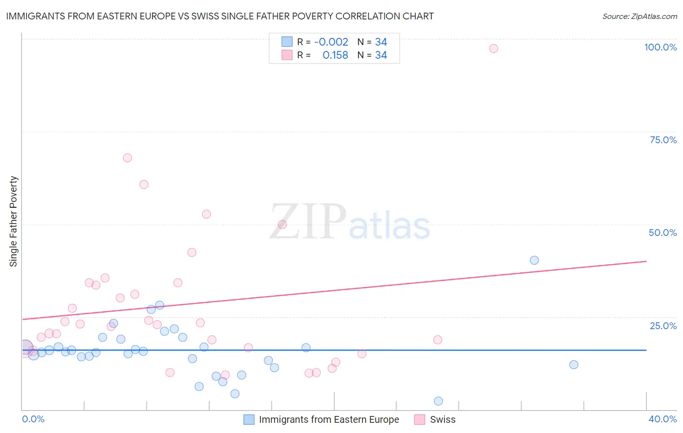 Immigrants from Eastern Europe vs Swiss Single Father Poverty