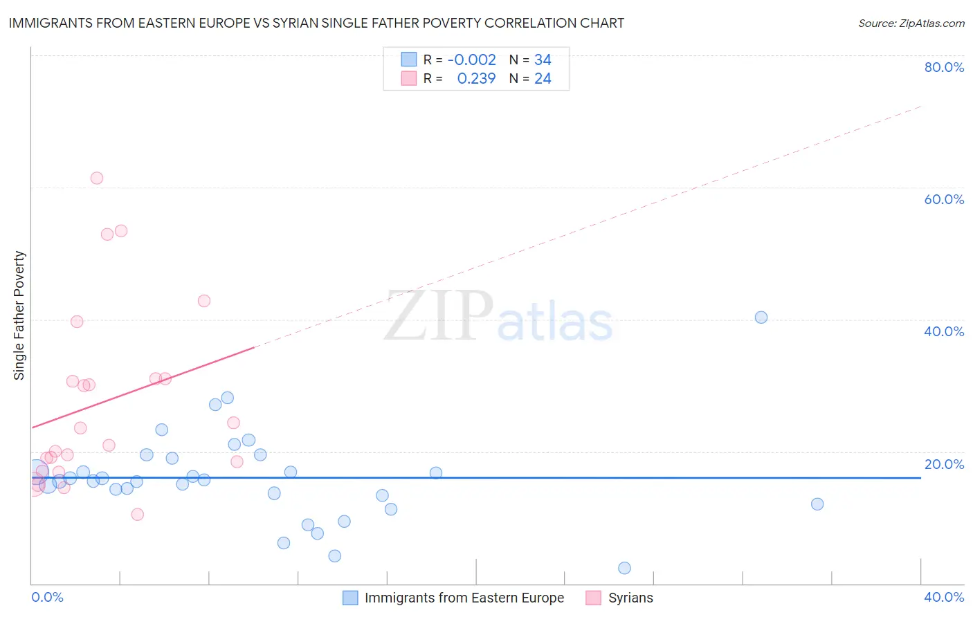 Immigrants from Eastern Europe vs Syrian Single Father Poverty