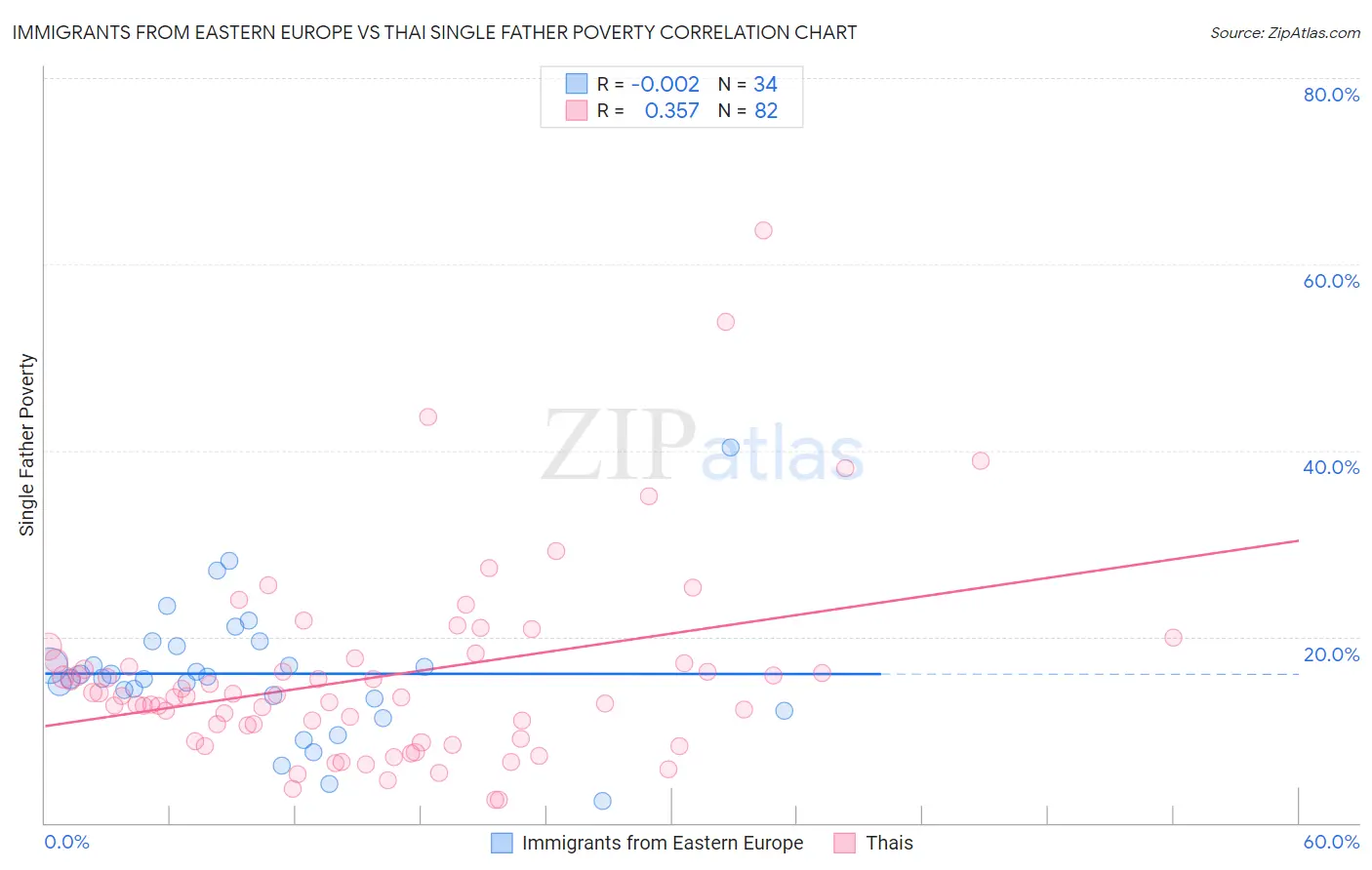 Immigrants from Eastern Europe vs Thai Single Father Poverty