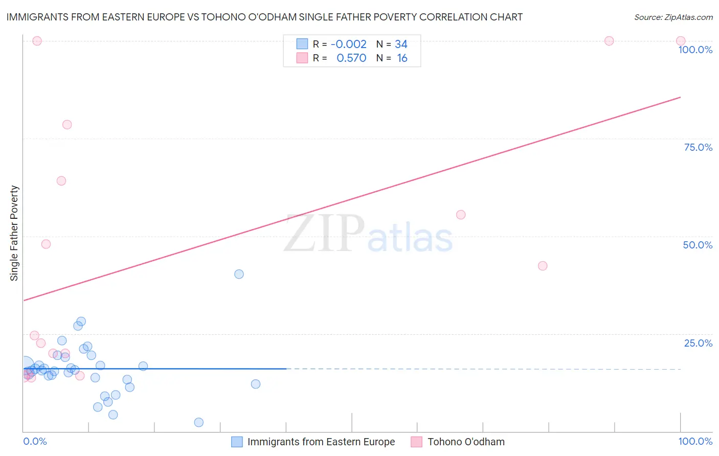 Immigrants from Eastern Europe vs Tohono O'odham Single Father Poverty