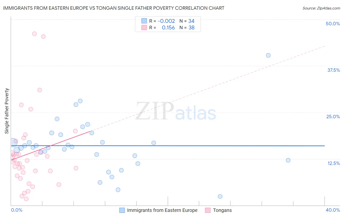 Immigrants from Eastern Europe vs Tongan Single Father Poverty