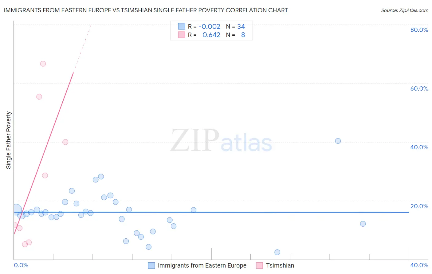 Immigrants from Eastern Europe vs Tsimshian Single Father Poverty