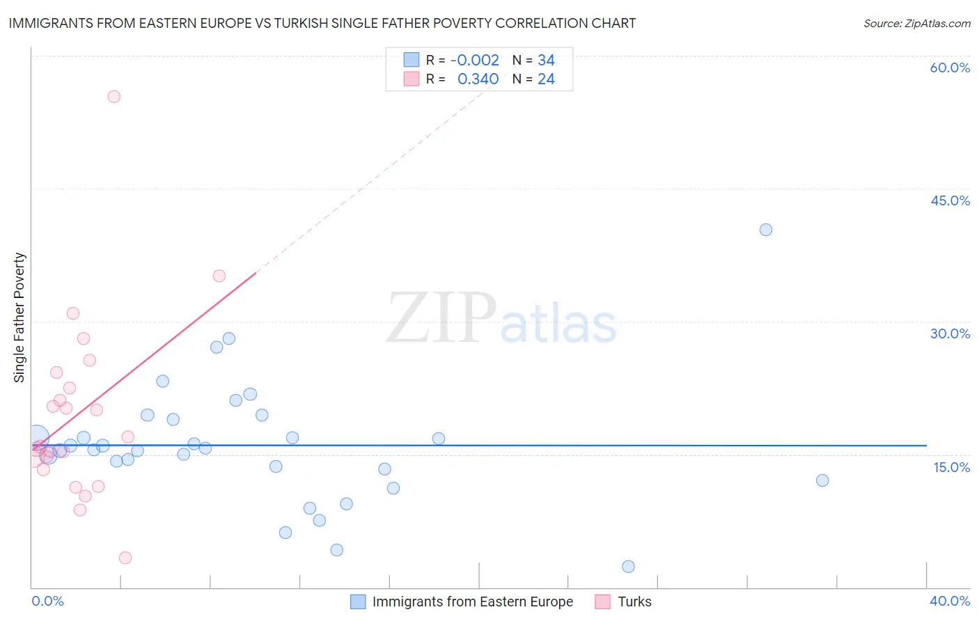 Immigrants from Eastern Europe vs Turkish Single Father Poverty