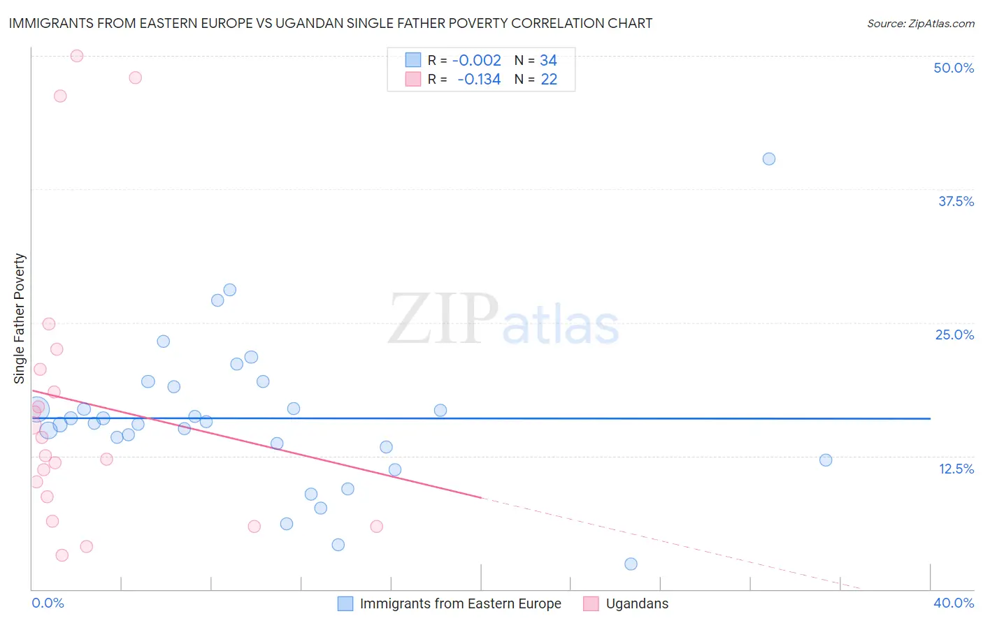 Immigrants from Eastern Europe vs Ugandan Single Father Poverty