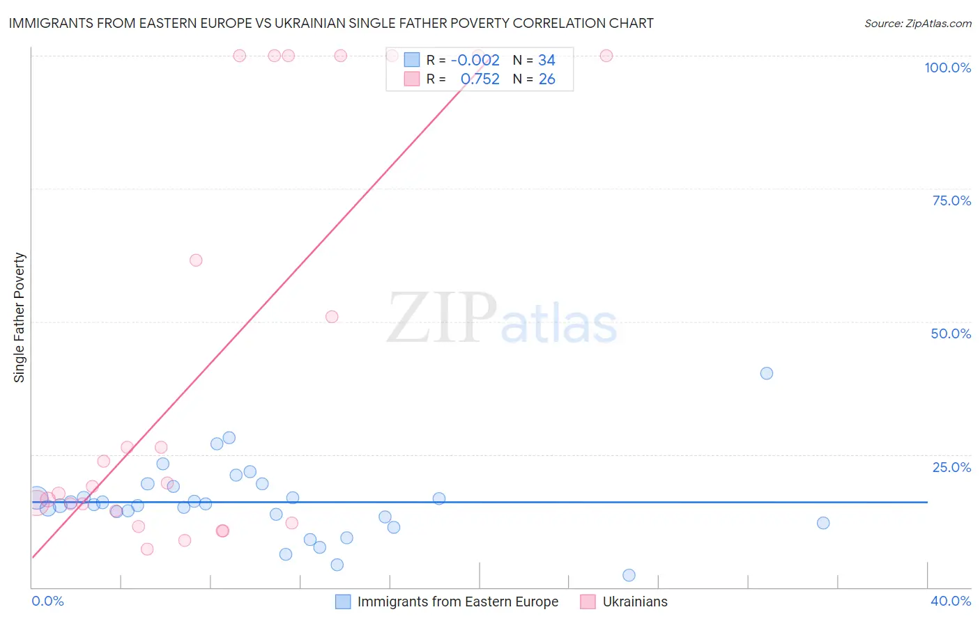 Immigrants from Eastern Europe vs Ukrainian Single Father Poverty