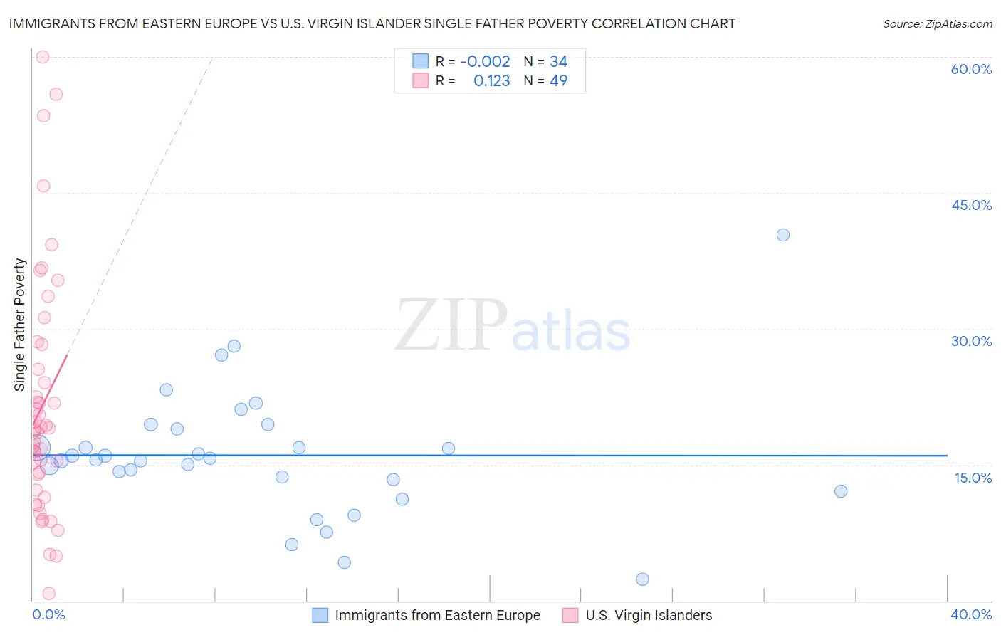 Immigrants from Eastern Europe vs U.S. Virgin Islander Single Father Poverty