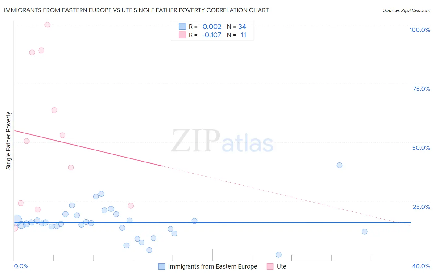 Immigrants from Eastern Europe vs Ute Single Father Poverty