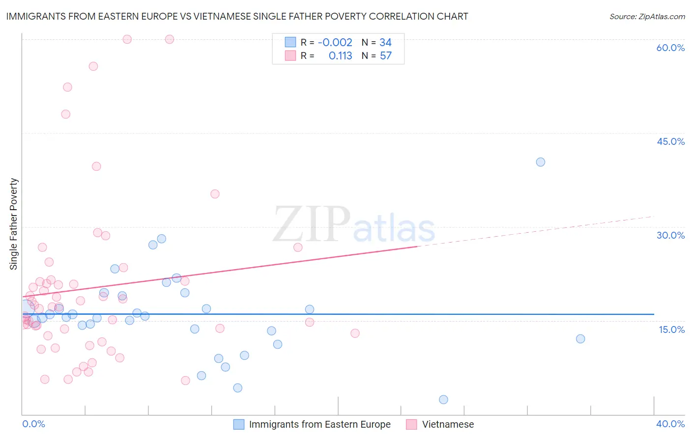 Immigrants from Eastern Europe vs Vietnamese Single Father Poverty