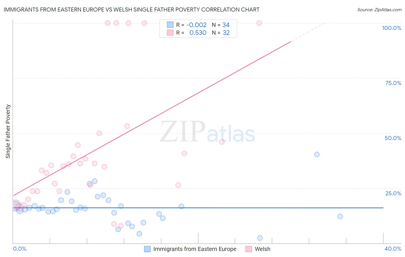 Immigrants from Eastern Europe vs Welsh Single Father Poverty