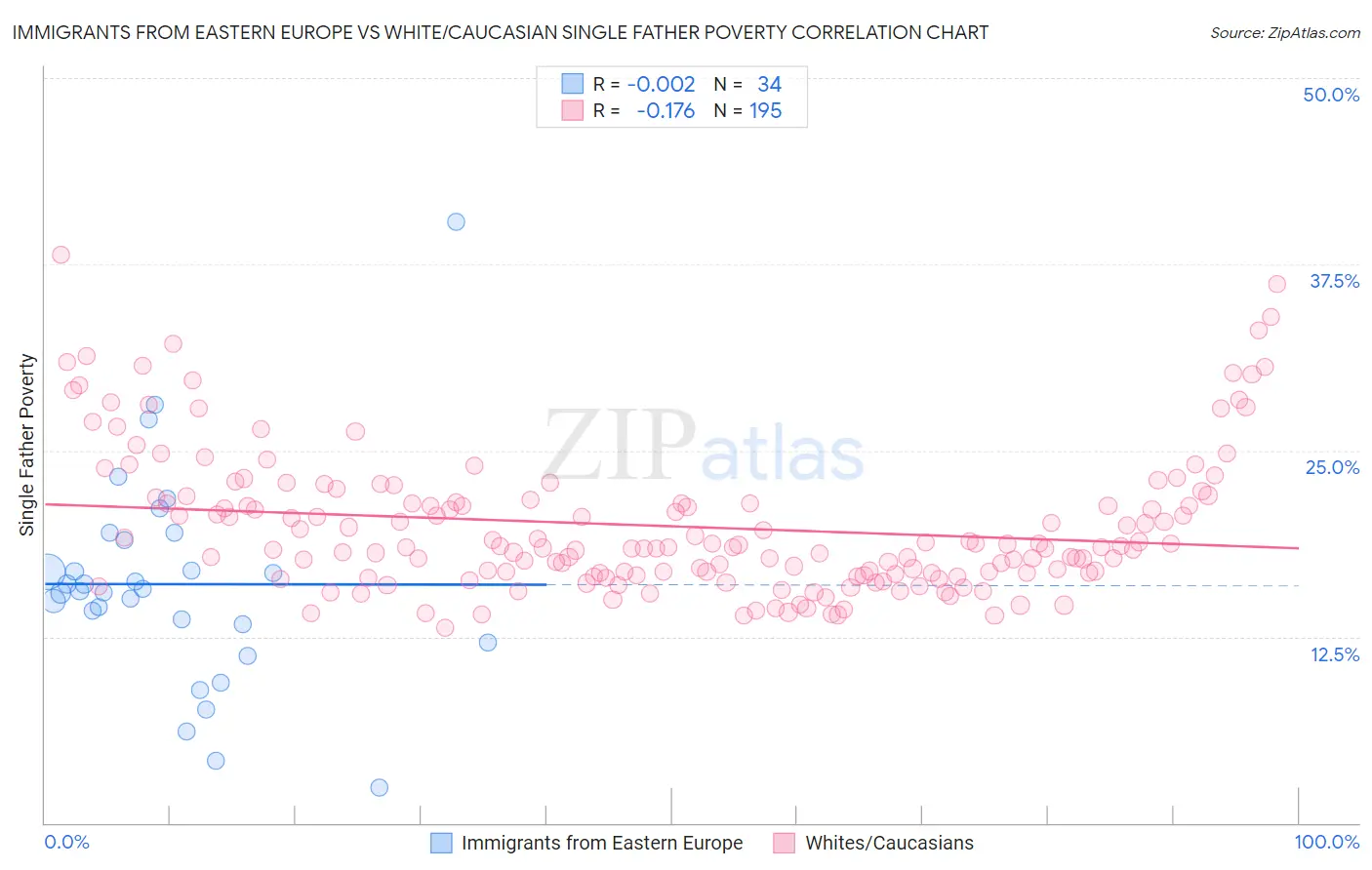 Immigrants from Eastern Europe vs White/Caucasian Single Father Poverty