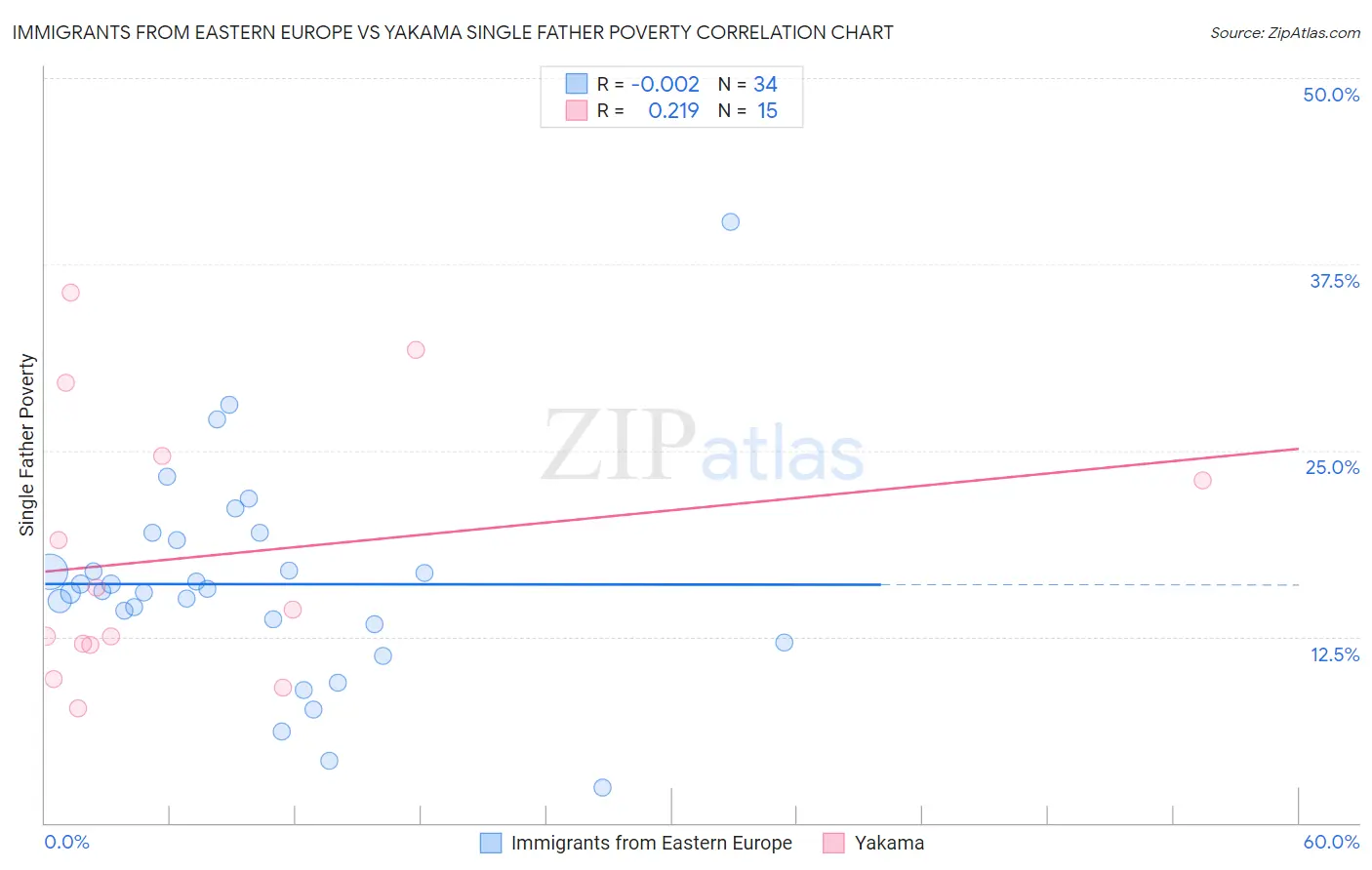 Immigrants from Eastern Europe vs Yakama Single Father Poverty