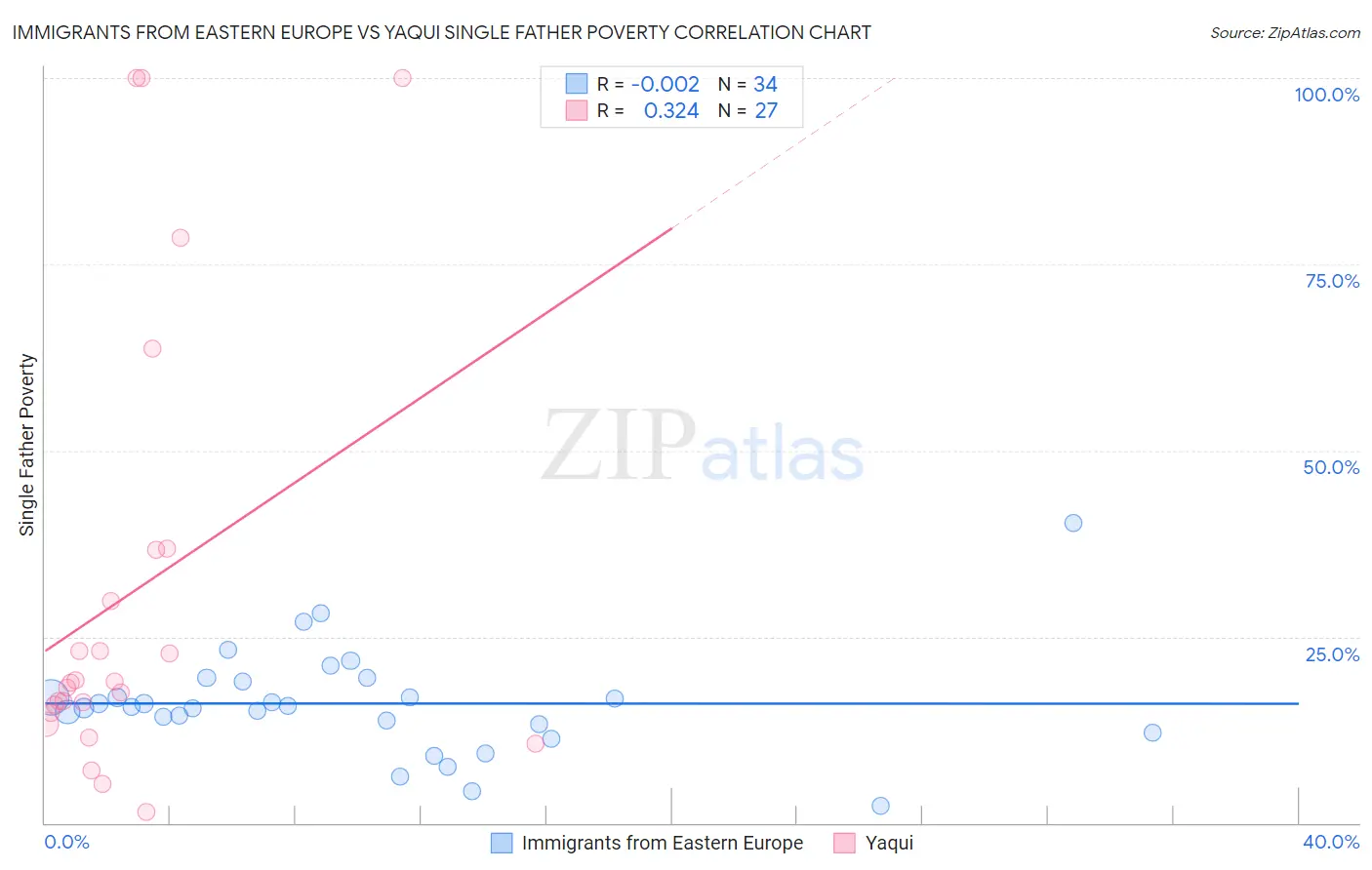 Immigrants from Eastern Europe vs Yaqui Single Father Poverty