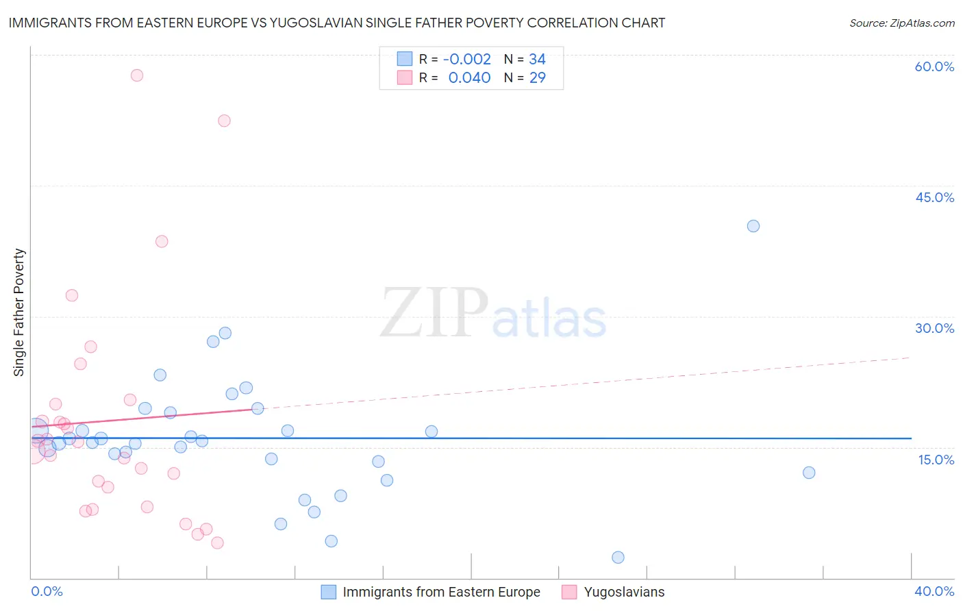 Immigrants from Eastern Europe vs Yugoslavian Single Father Poverty