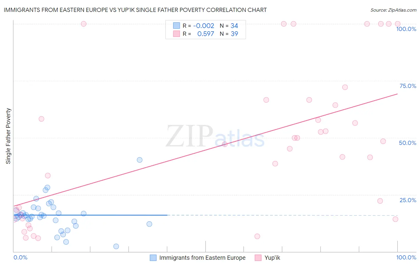 Immigrants from Eastern Europe vs Yup'ik Single Father Poverty