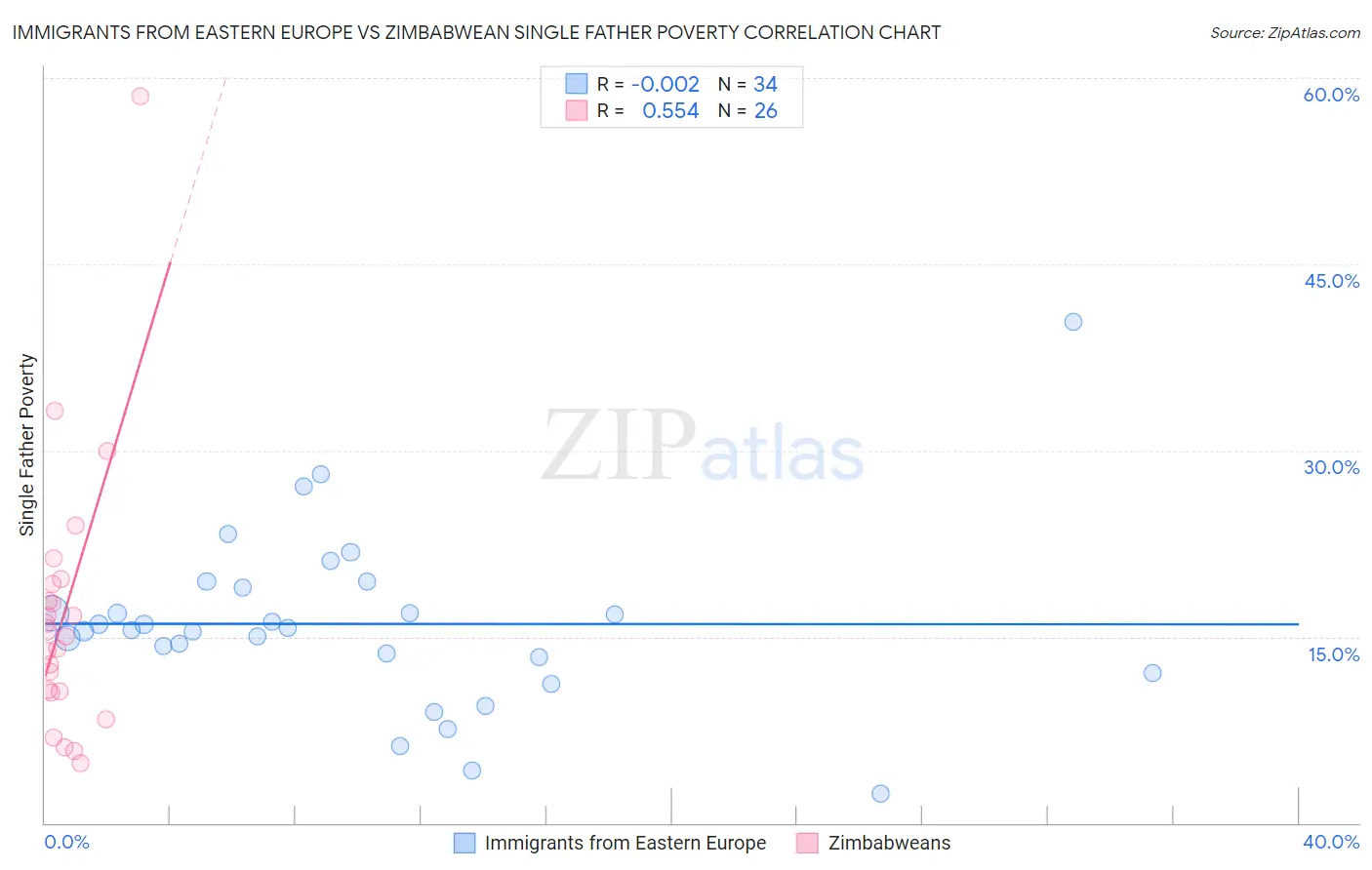 Immigrants from Eastern Europe vs Zimbabwean Single Father Poverty