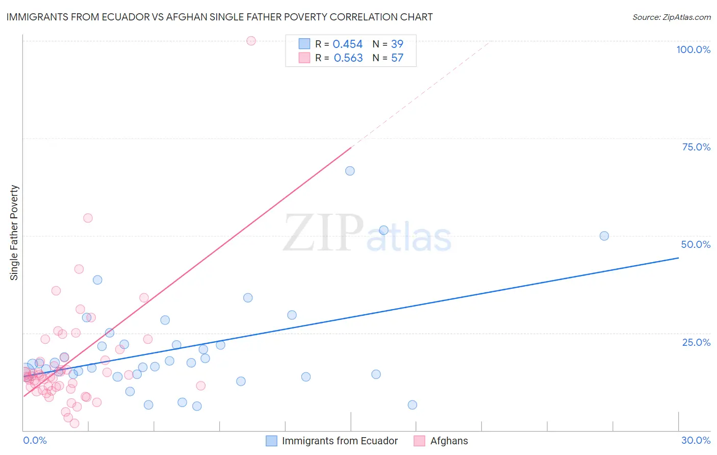 Immigrants from Ecuador vs Afghan Single Father Poverty